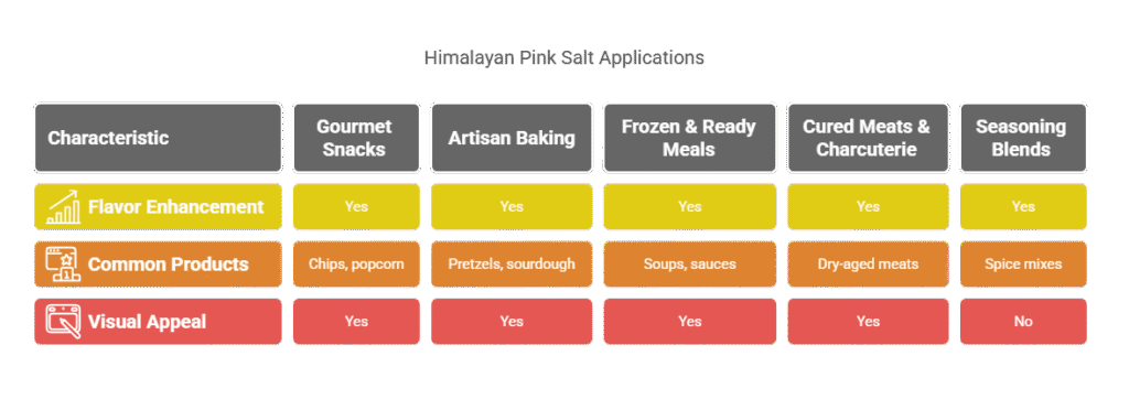 Popular Food Industry Applications - Sobaan Salts