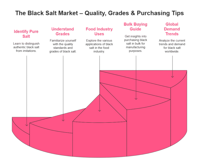 The Black Salt Market – Quality, Grades & Purchasing Tips