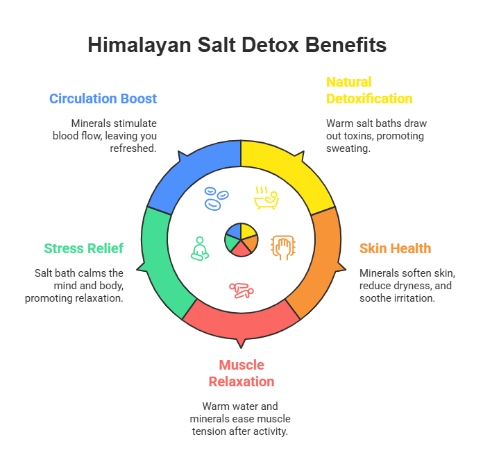 Benefits of Himalayan Salt Detox - Sobaan Salts