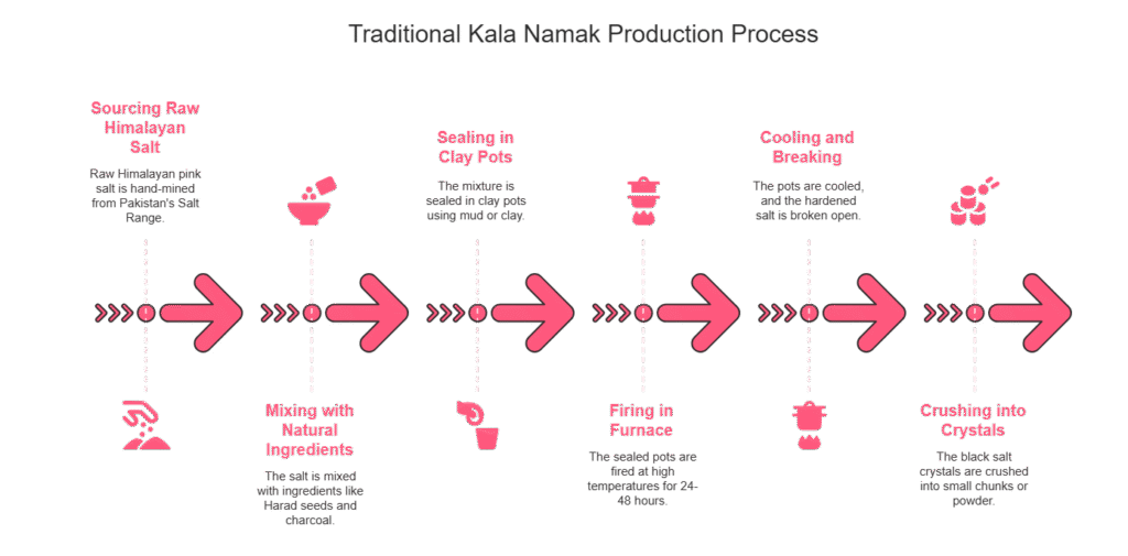 The Traditional Process of Making Kala Namak - Sobaan Salts