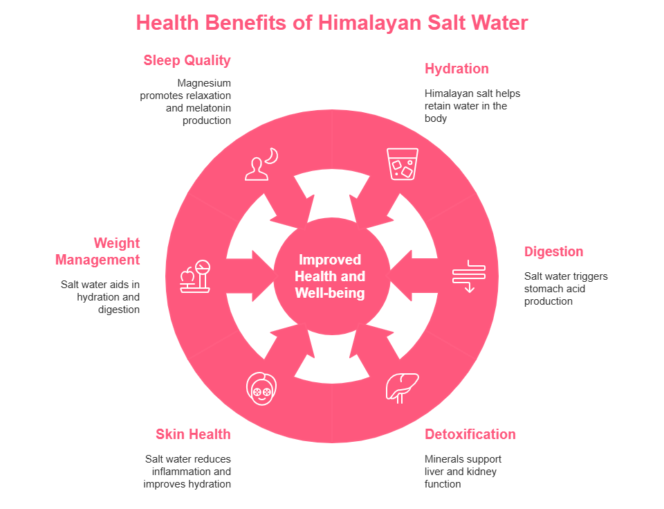 Top Benefits Of Health Benefits of Drinking Himalayan Salt Water - Sobaan Salt