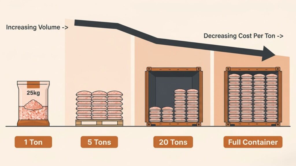 Himalayan Pink Salt Wholesale Pricing and MOQ Guide