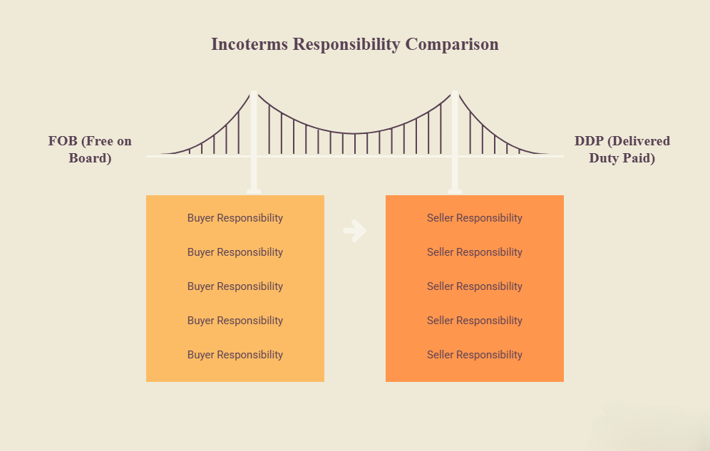 FOB vs CIF vs DAP vs DDP Side-by-Side Comparison - Sobaan Salts