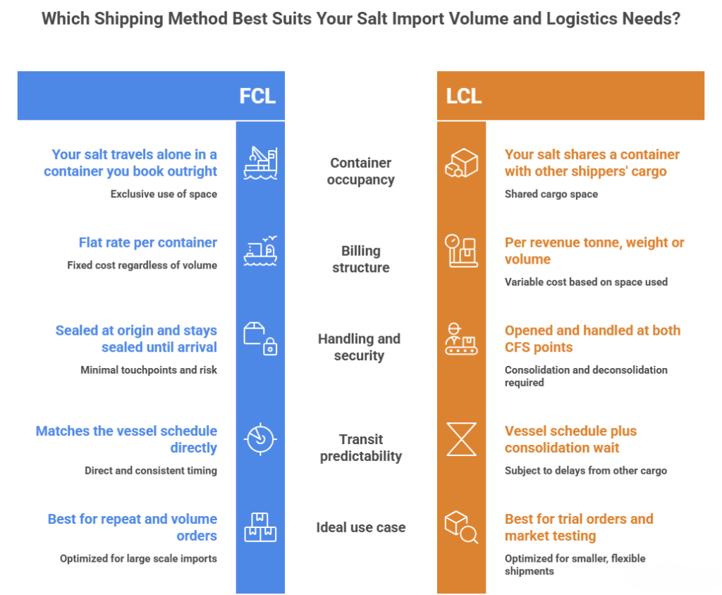 What is The Difference Between FCL and LCL Salt Shipping